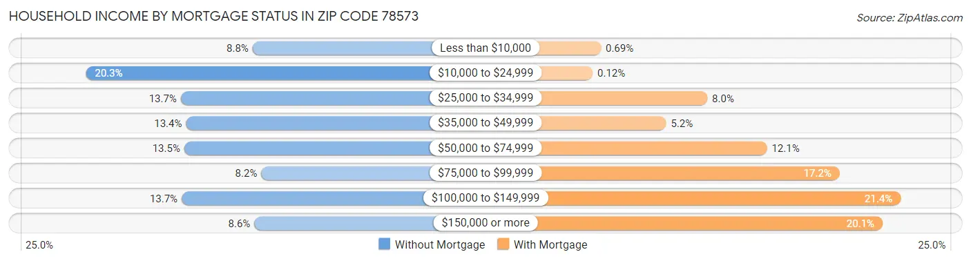 Household Income by Mortgage Status in Zip Code 78573