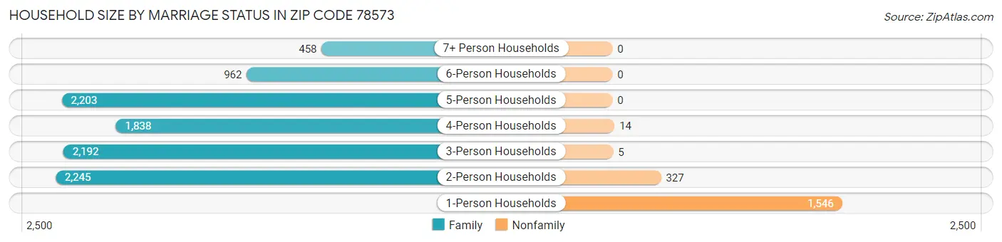 Household Size by Marriage Status in Zip Code 78573