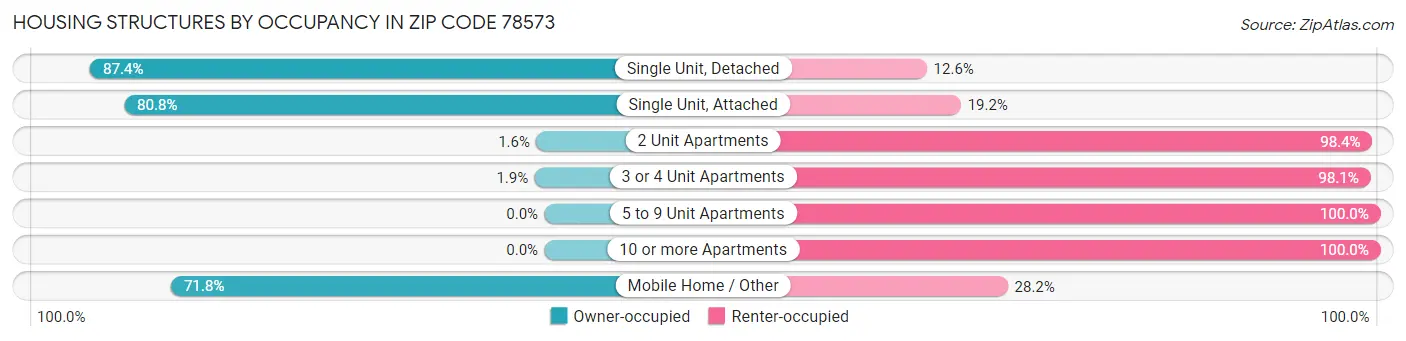 Housing Structures by Occupancy in Zip Code 78573