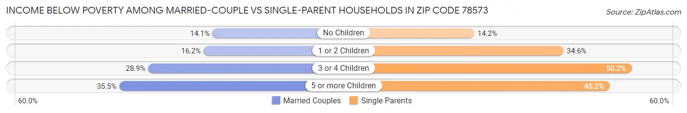 Income Below Poverty Among Married-Couple vs Single-Parent Households in Zip Code 78573