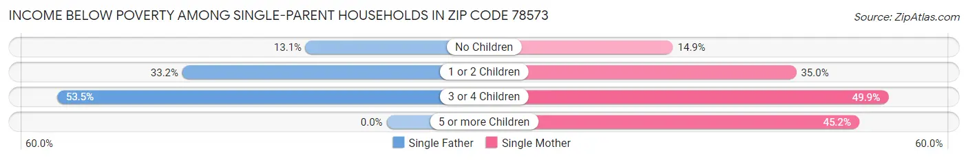 Income Below Poverty Among Single-Parent Households in Zip Code 78573