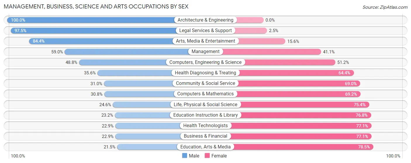 Management, Business, Science and Arts Occupations by Sex in Zip Code 78573