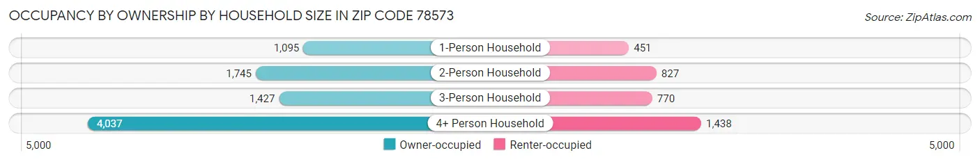 Occupancy by Ownership by Household Size in Zip Code 78573