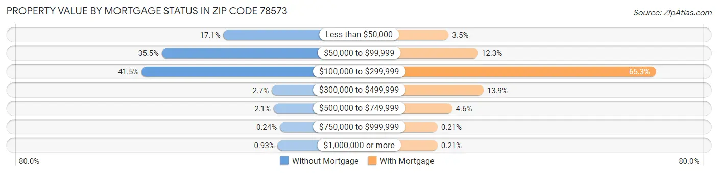 Property Value by Mortgage Status in Zip Code 78573