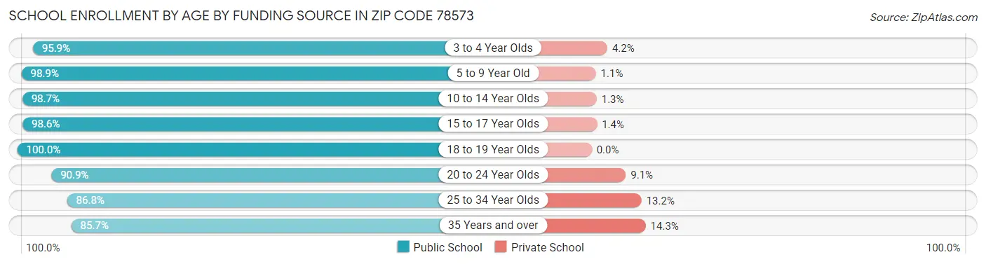 School Enrollment by Age by Funding Source in Zip Code 78573