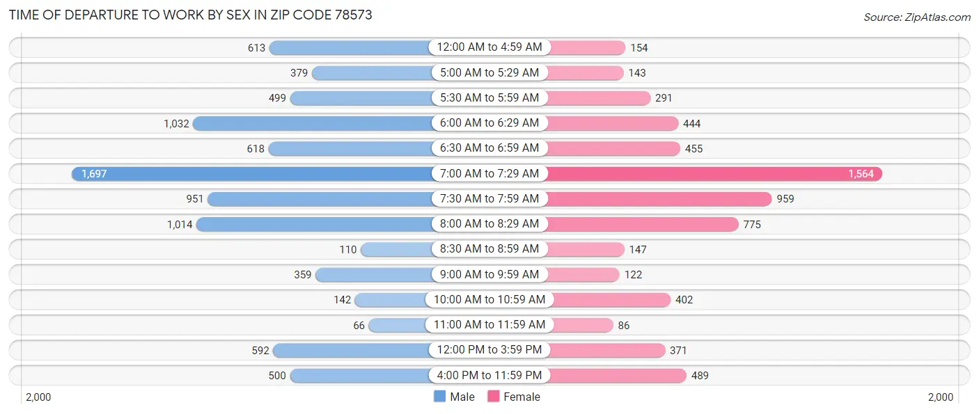 Time of Departure to Work by Sex in Zip Code 78573