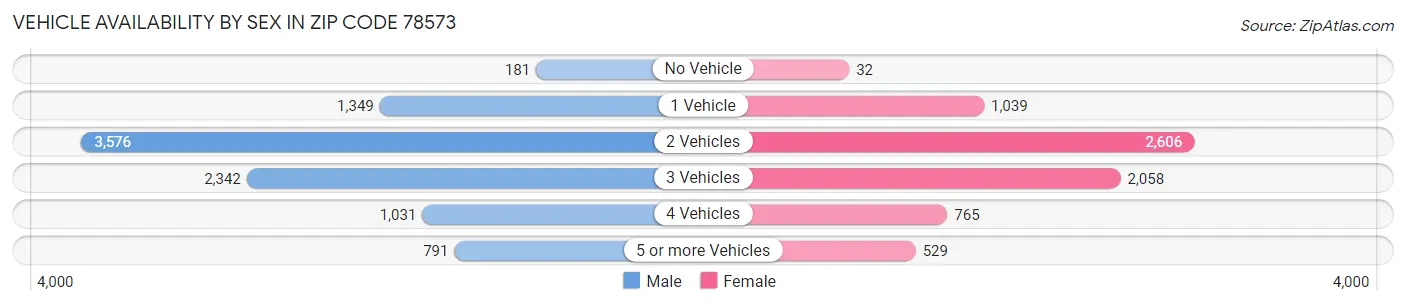 Vehicle Availability by Sex in Zip Code 78573
