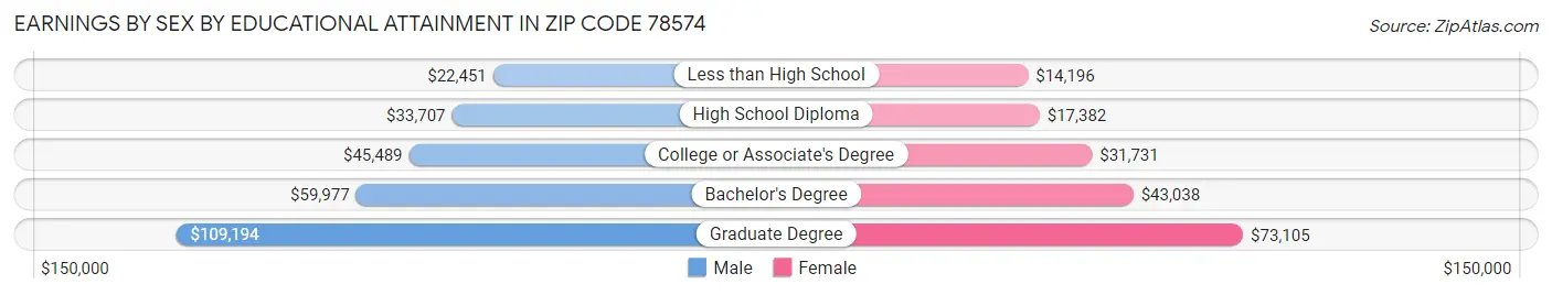 Earnings by Sex by Educational Attainment in Zip Code 78574