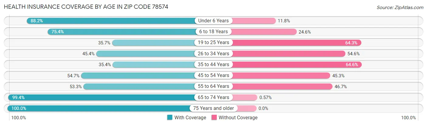 Health Insurance Coverage by Age in Zip Code 78574