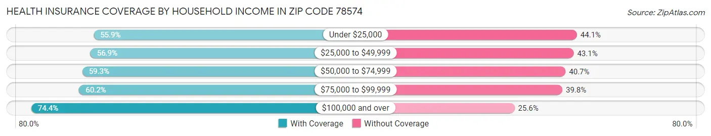 Health Insurance Coverage by Household Income in Zip Code 78574