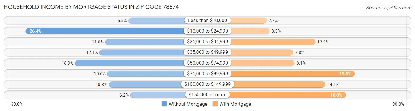 Household Income by Mortgage Status in Zip Code 78574