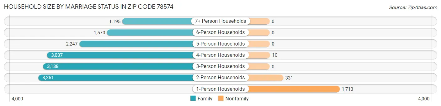 Household Size by Marriage Status in Zip Code 78574