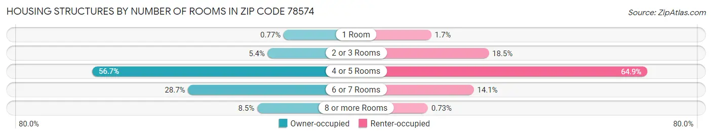 Housing Structures by Number of Rooms in Zip Code 78574