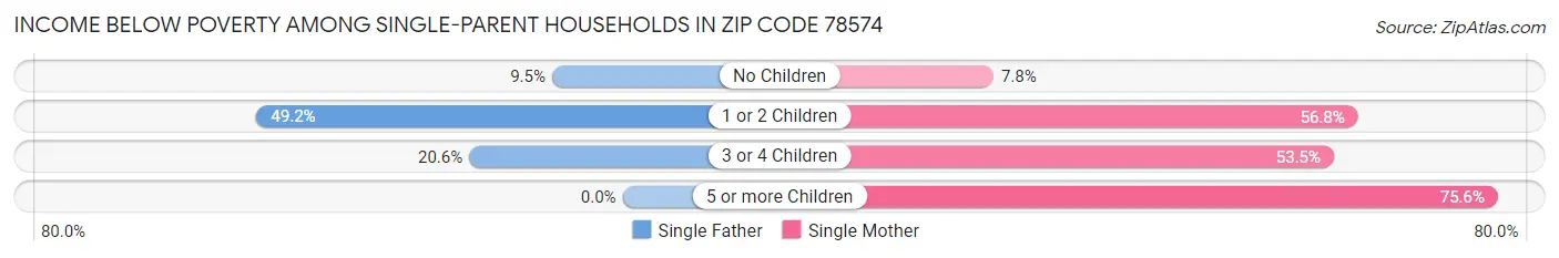 Income Below Poverty Among Single-Parent Households in Zip Code 78574