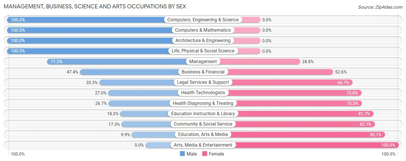 Management, Business, Science and Arts Occupations by Sex in Zip Code 78574