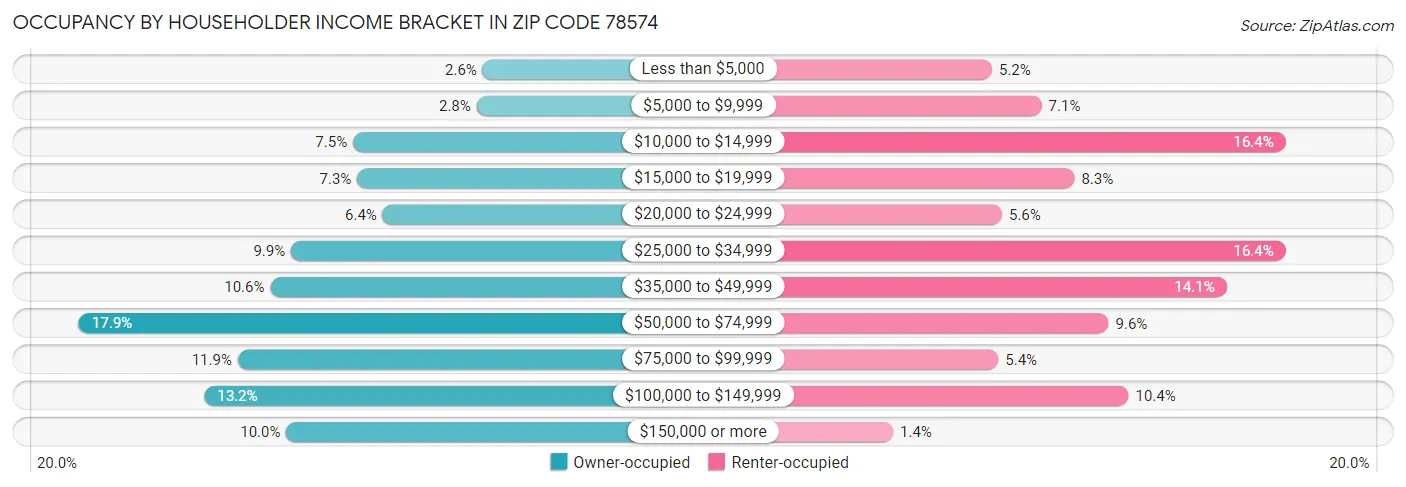 Occupancy by Householder Income Bracket in Zip Code 78574