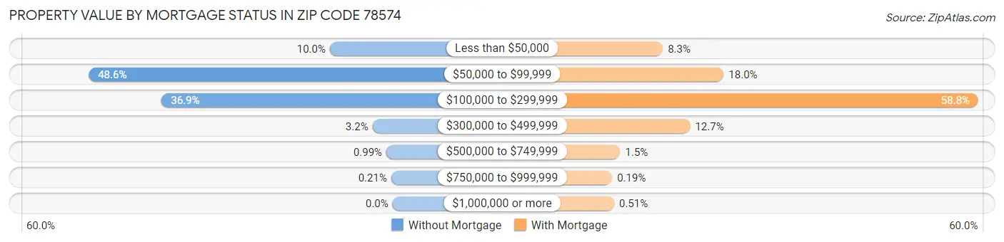 Property Value by Mortgage Status in Zip Code 78574