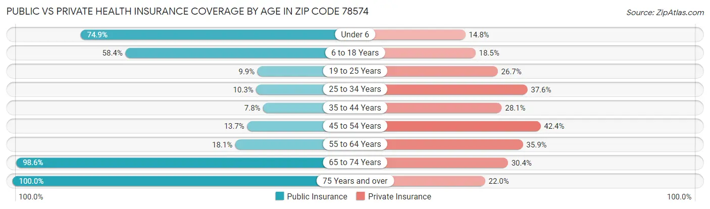 Public vs Private Health Insurance Coverage by Age in Zip Code 78574