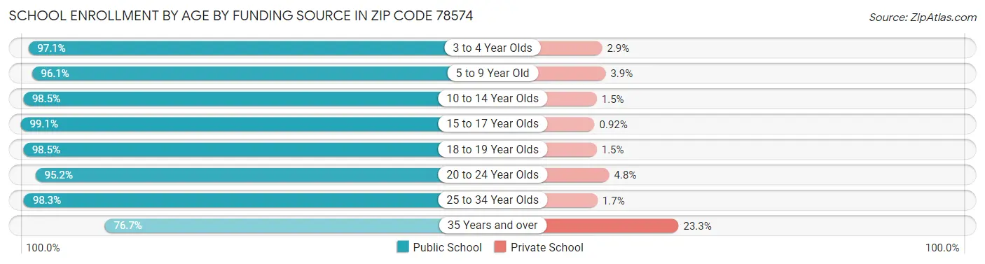 School Enrollment by Age by Funding Source in Zip Code 78574