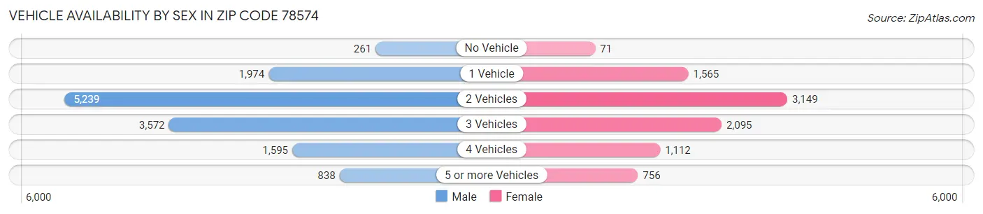 Vehicle Availability by Sex in Zip Code 78574