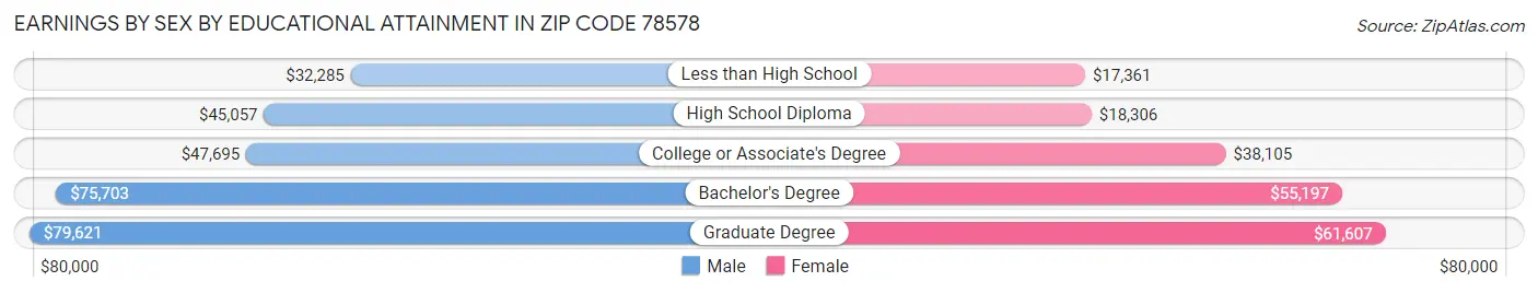 Earnings by Sex by Educational Attainment in Zip Code 78578