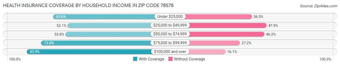 Health Insurance Coverage by Household Income in Zip Code 78578