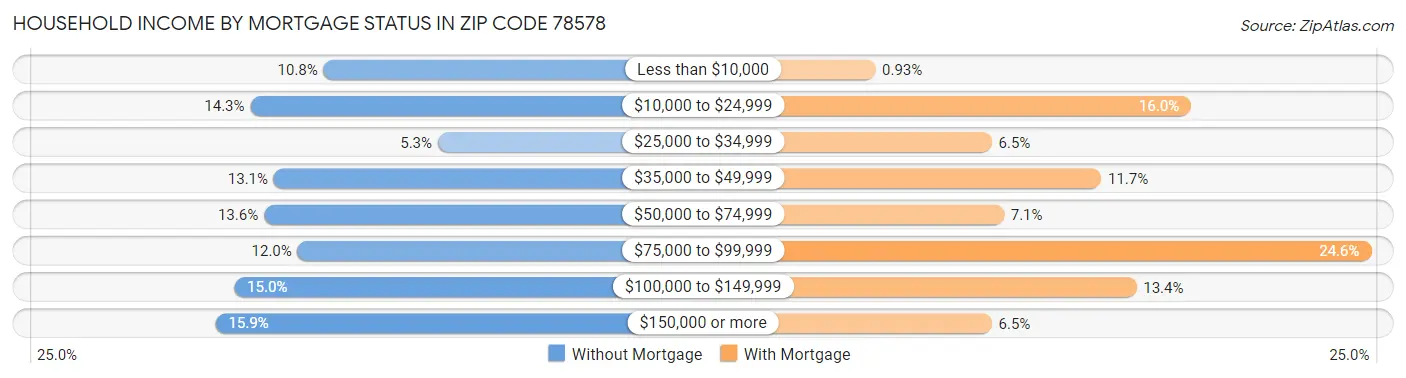 Household Income by Mortgage Status in Zip Code 78578