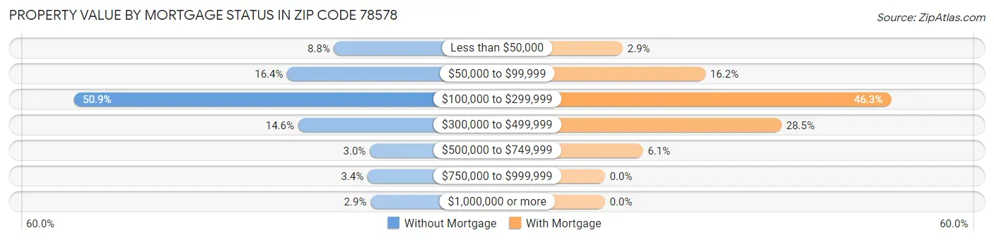 Property Value by Mortgage Status in Zip Code 78578