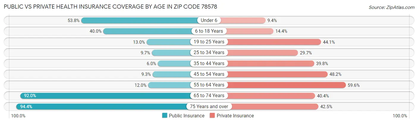 Public vs Private Health Insurance Coverage by Age in Zip Code 78578