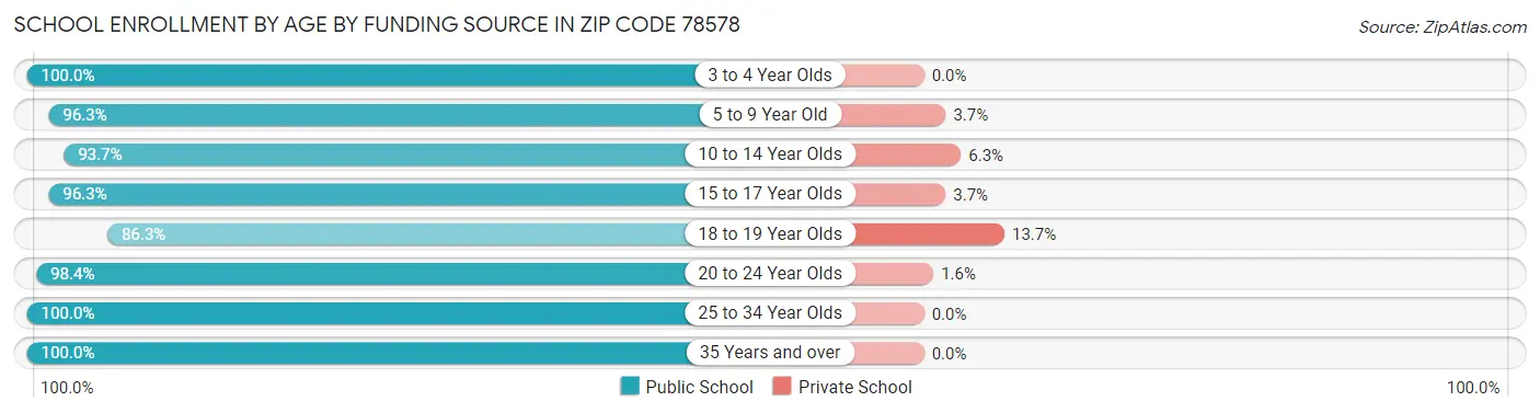 School Enrollment by Age by Funding Source in Zip Code 78578