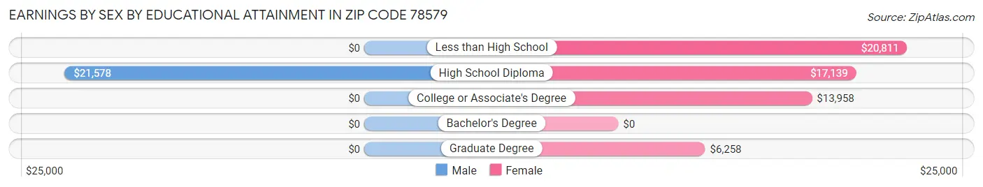 Earnings by Sex by Educational Attainment in Zip Code 78579
