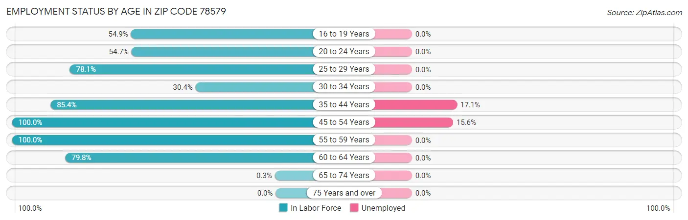 Employment Status by Age in Zip Code 78579