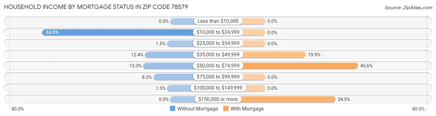 Household Income by Mortgage Status in Zip Code 78579