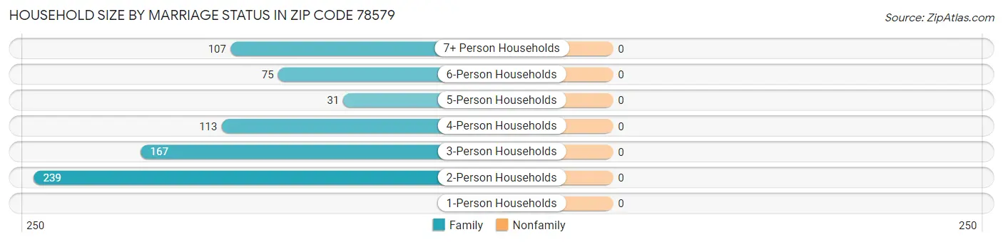 Household Size by Marriage Status in Zip Code 78579