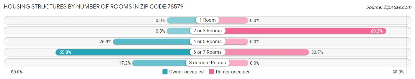 Housing Structures by Number of Rooms in Zip Code 78579