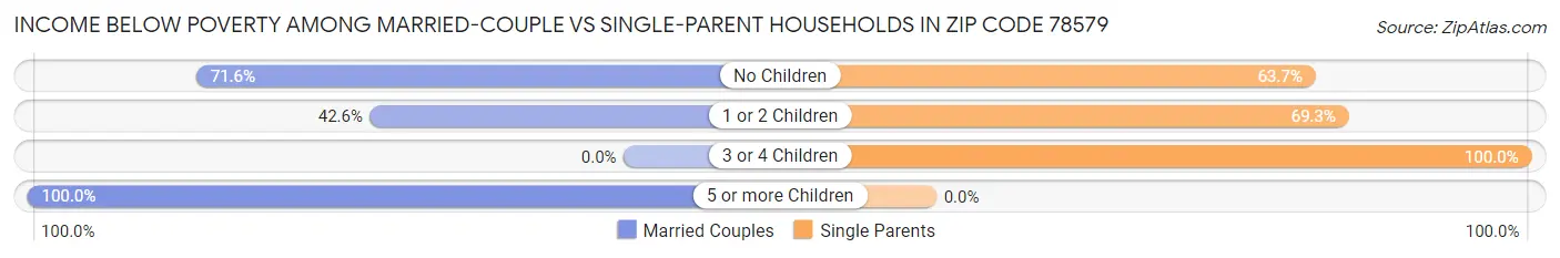 Income Below Poverty Among Married-Couple vs Single-Parent Households in Zip Code 78579