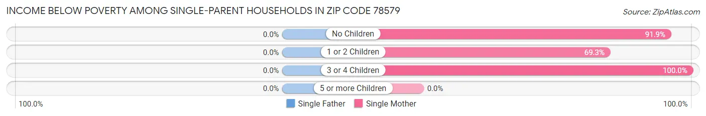 Income Below Poverty Among Single-Parent Households in Zip Code 78579