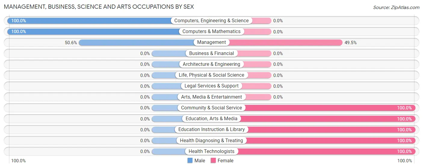 Management, Business, Science and Arts Occupations by Sex in Zip Code 78579