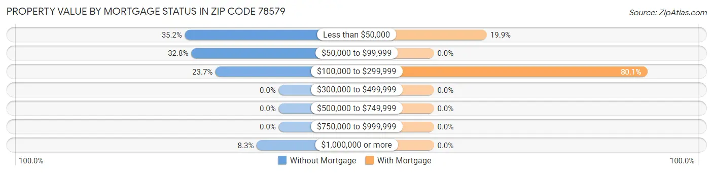 Property Value by Mortgage Status in Zip Code 78579