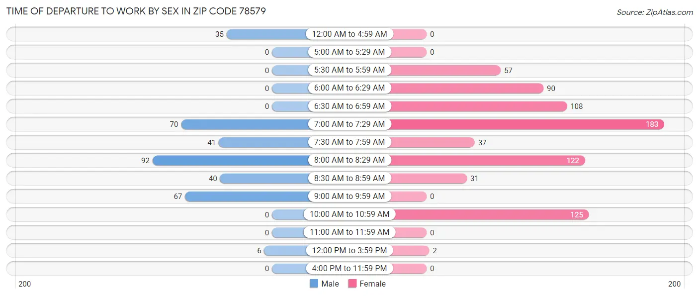 Time of Departure to Work by Sex in Zip Code 78579