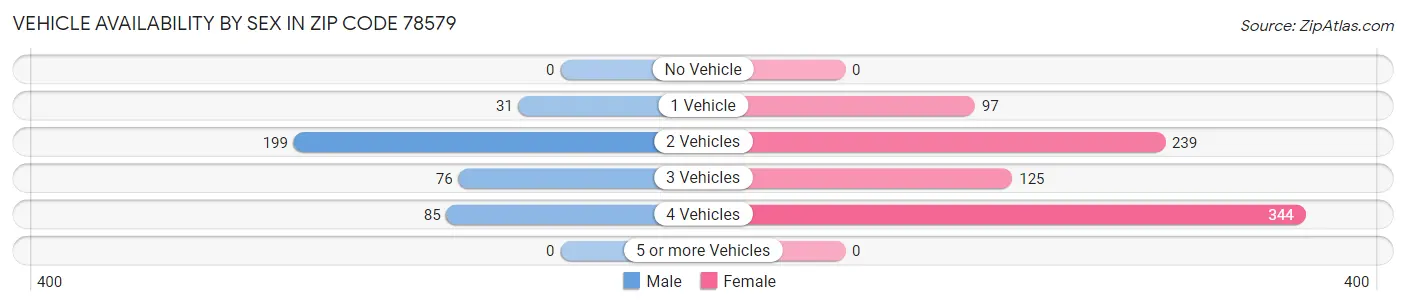 Vehicle Availability by Sex in Zip Code 78579