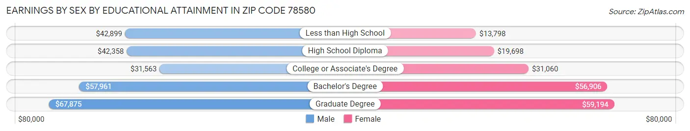 Earnings by Sex by Educational Attainment in Zip Code 78580