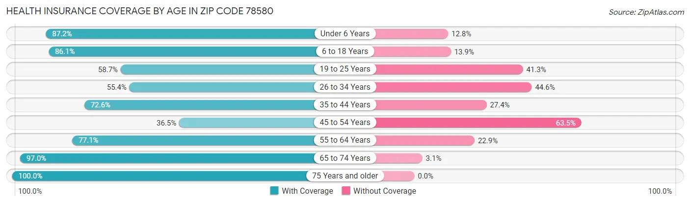Health Insurance Coverage by Age in Zip Code 78580