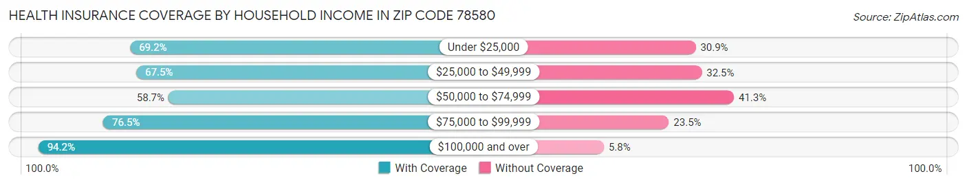 Health Insurance Coverage by Household Income in Zip Code 78580