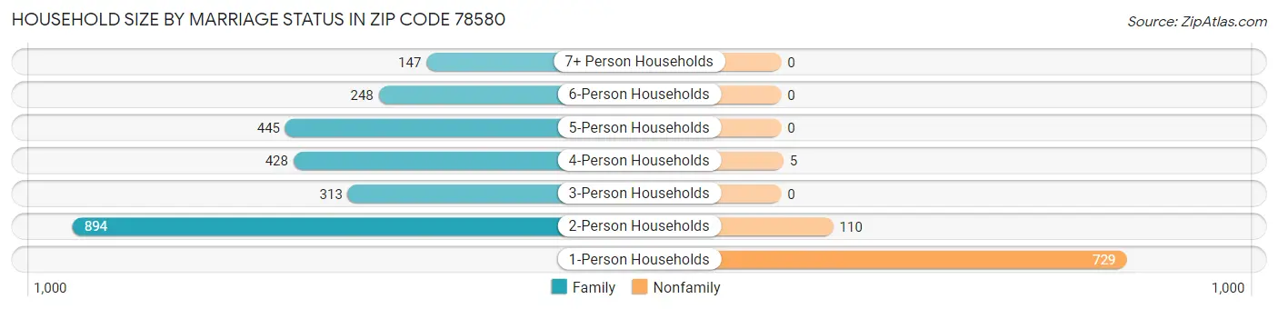 Household Size by Marriage Status in Zip Code 78580