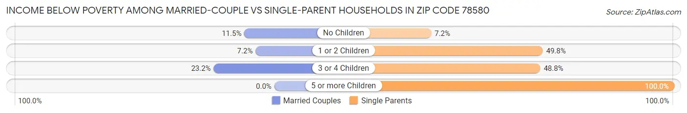 Income Below Poverty Among Married-Couple vs Single-Parent Households in Zip Code 78580