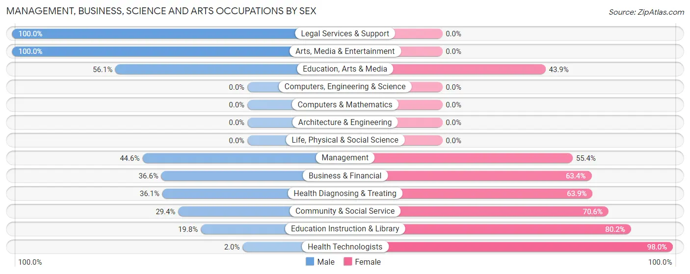 Management, Business, Science and Arts Occupations by Sex in Zip Code 78580