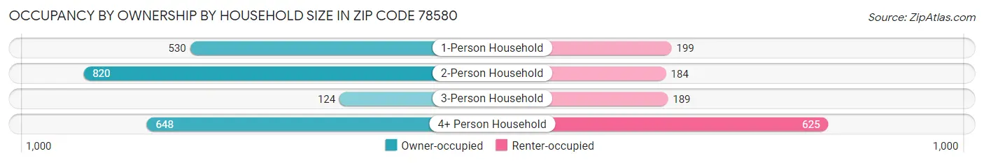 Occupancy by Ownership by Household Size in Zip Code 78580