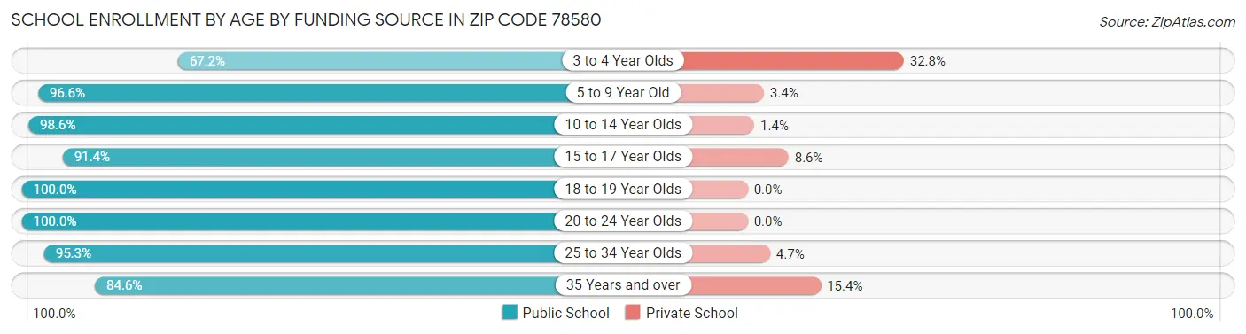 School Enrollment by Age by Funding Source in Zip Code 78580