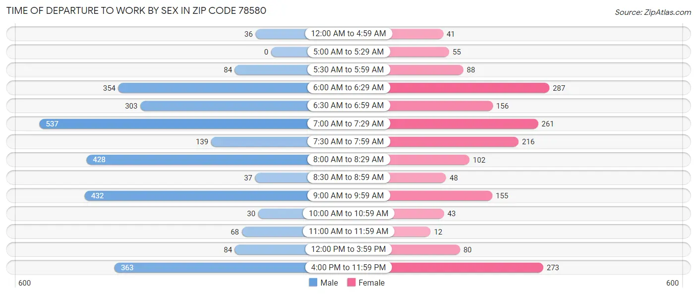 Time of Departure to Work by Sex in Zip Code 78580